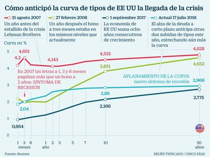 Así prevén los inversores que será la subida de tipos en EE UU