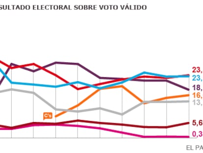Partidos tradicionais resistem e Podemos perde força na Espanha