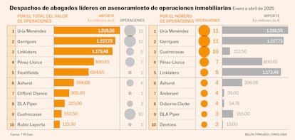 Despachos de abogados líderes en asesoramiento de operaciones inmobiliarias Enero a abril de 2025 Por el importe de las operaciones en millones de € y número de las mismas