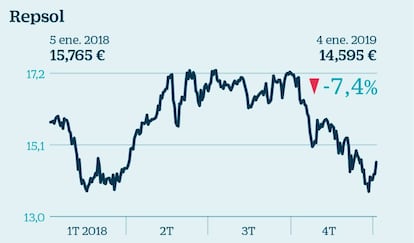 La retribución al accionista es uno de sus principales catalizadores. Con una rentabilidad por dividendo superior al 6%, los analistas no descartan que la petrolera efectúe una recompra de acciones por encima de las acometidas para neutralizar el efecto del scrip dividend y señalan que sus dividendos están asegurados incluso con un crudo en los 50 dólares. Esto combinado con las recientes adquisiciones la convierten en uno de los valores preferidos para 2019. En un momento marcado por la volatilidad del petróleo, Repsol pone su atención en soluciones energéticas de bajas emisiones, con el objetivo de convertirse en un proveedor integral de multienergía. Los expertos aplauden el elevado grado de cumplimiento de su plan estratégico, con el que se ha convertido en una de las petroleras