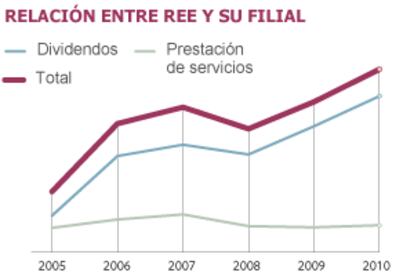 Fuente: Red Eléctrica Internacional y TDE.