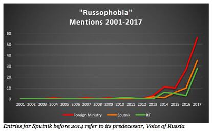 Evolución del uso de la palabra inglesa "Russophobia" en los comunicados del ministerio de Exteriores ruso y de los medios estatales RT y Sputnik.