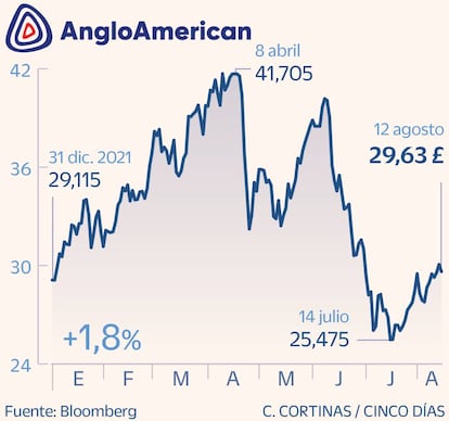 Anglo American