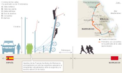 La valla de Melilla
