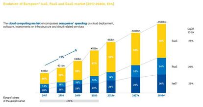 Evolución mercado europeo de Cloud