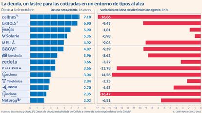 La deuda, un lastre para las cotizadas en un entorno de tipos al alza