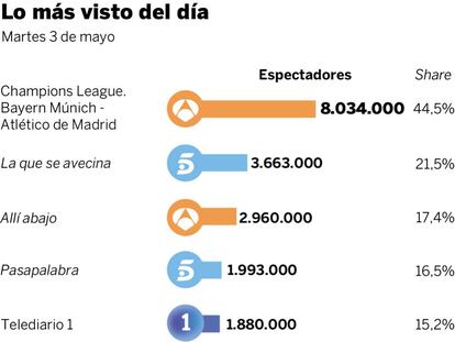 Audiencias del martes 3 de mayo