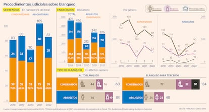 Blanqueo de capitales Gráfico