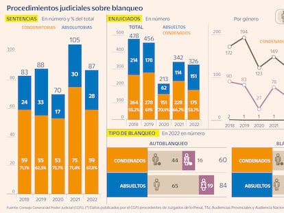 El blanqueo evoluciona: de mulas a criptoactivos