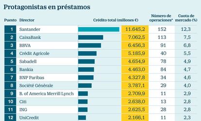 Protagonistas en préstamos