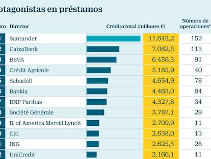 Protagonistas en préstamos