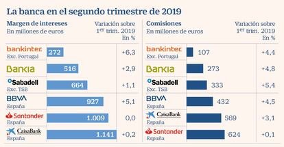 La banca en el segundo trimestre de 2019