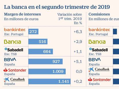 La banca compensará la presión de bajos tipos con más comisiones