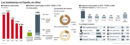 Las insolvencias en Espa&ntilde;a