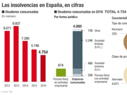 Las insolvencias en Espa&ntilde;a