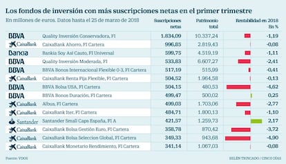 Los fondos de inversión con más suscripciones netas en el primer trimestre