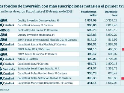 Fondos conservadores y en pérdidas concentran el crecimiento del sector en el trimestre