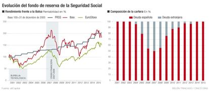 Fondo de reserva de la Seguridad Social