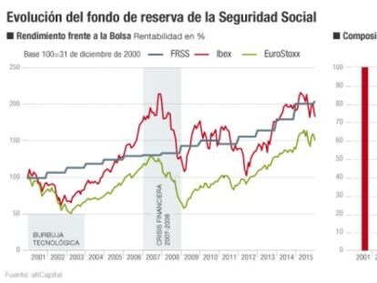 La sorprendente rentabilidad de la 'hucha' de las pensiones