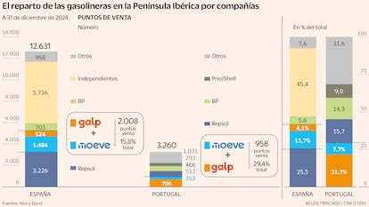 El reparto de las gasolineras en la Península Ibérica por compañías Gráfico
