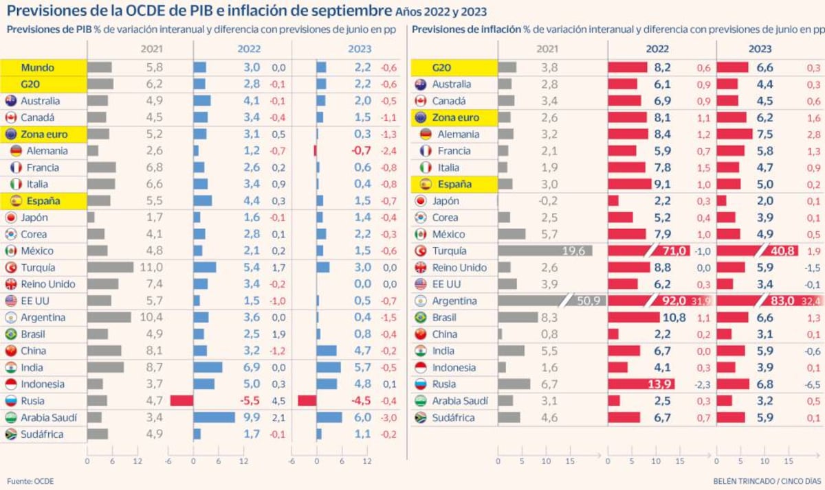 La OCDE mejora al 4,4% su previsión de crecimiento para España en 2022 ...