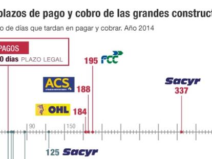 Madrid multará a las grandes empresas morosas