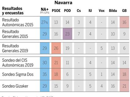 Qué dicen las encuestas en Navarra