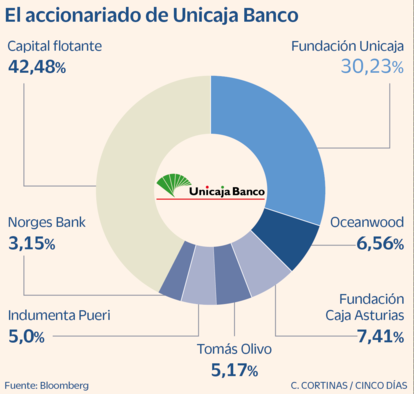 Accionariado de Unicaja Banco