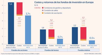 Costes fondos de inversión