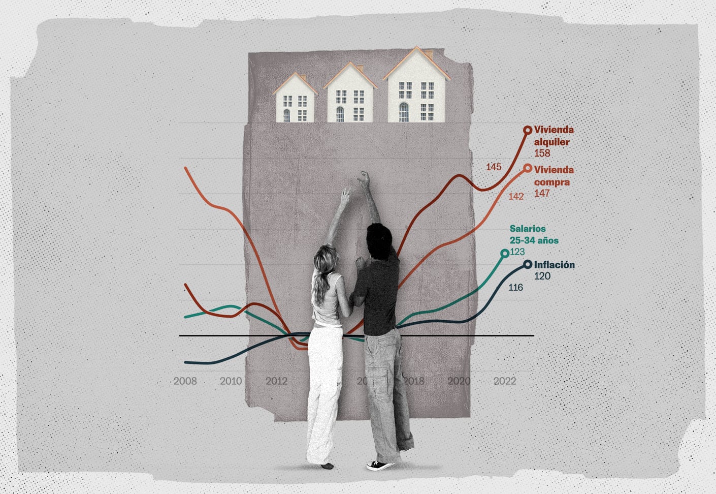 La vivienda imposible para los jóvenes: los precios suben el doble que sus salarios