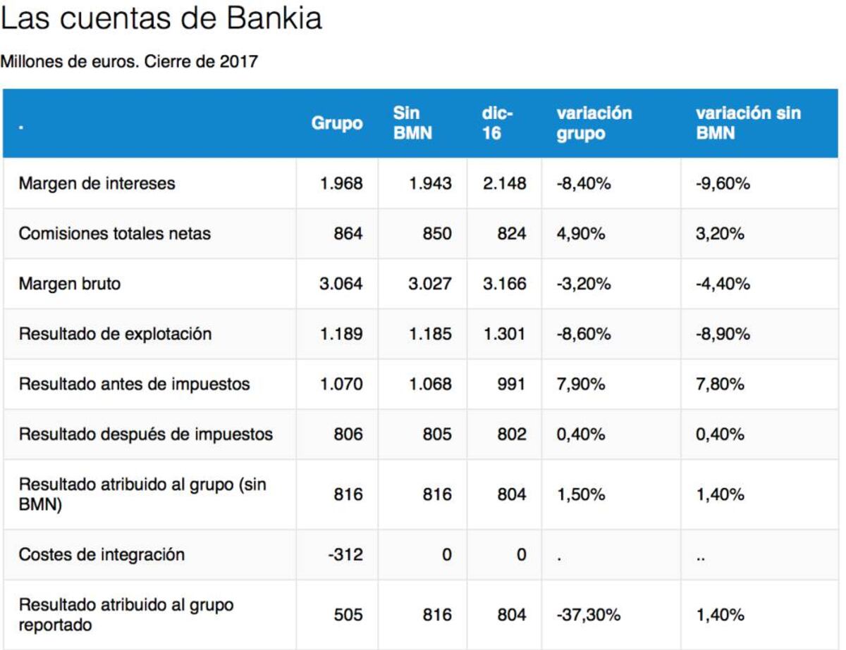 Bankia gana 505 millones, un 37% menos, por los costes de fusión con ...