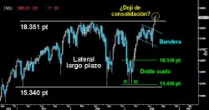 ¿PULLBACK EN CIERNES? A falta del cierre de hoy, el Dow Jones traza un pequeño Doji semanal de consolidación que avisa de un posible primer test a los máximos históricos superados sobre los 18.351 puntos. Habrá que ver si los alcistas evitan la figura que insinúa el agotamiento de la salvaje Vuelta en V ejecutada en las últimas semanas.