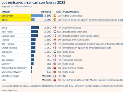 Los emisores europeos aceleran la venta de deuda y colocan más de 18.300 millones