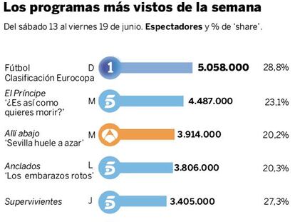 Audiencias de la semana