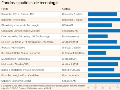 Amazon, Apple, Meta, Microsoft o Nvidia se consolidan en los fondos españoles