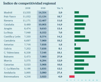  &Iacute;ndice de competitividad regional