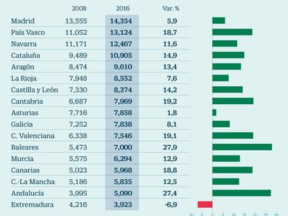 Estas son las mejores y las peores comunidades para las empresas