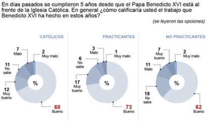 Los mexicanos califican los cinco años de pontificado de Benedicto XVI en México