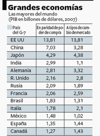 Tabla comparativa con las principales economías del mundo por su PIB en millones de dólares