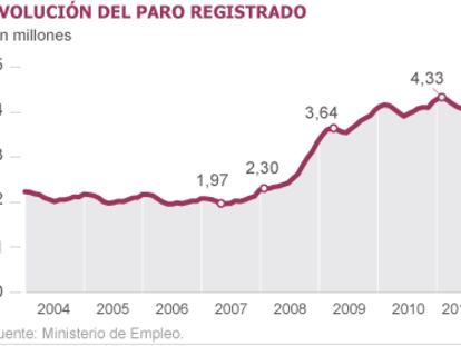 El paro registrado acumula ocho meses al alza y sube en 38.769 personas en marzo