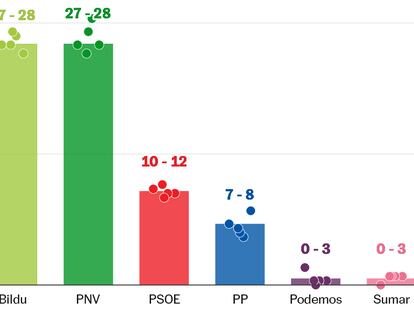 Así van las encuestas en el País Vasco