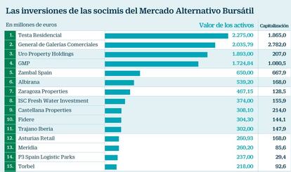 Las inversiones de las socimis del Mercado Alternativo Bursátil