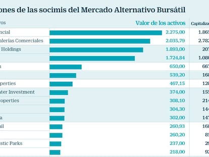 Las inversiones de las socimis del Mercado Alternativo Bursátil