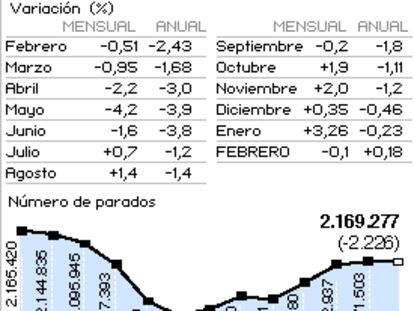 Paro registrado en febrero de 2006
