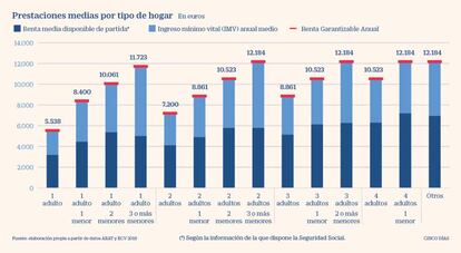 Prestaciones medias por tipo de hogar. Ingreso mínimo vital