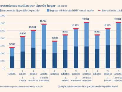 Quién, cuánto y cómo se cobrará el nuevo ingreso mínimo vital