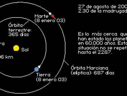 Marte, a menos de 56 millones de km de la Tierra