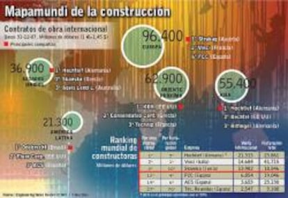 FCC y ACS, entre las 20 mayores contratistas de obra del mundo