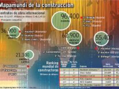 FCC y ACS, entre las 20 mayores contratistas de obra del mundo