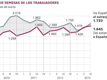 Los emigrantes envían a España más dinero que nunca en un trimestre